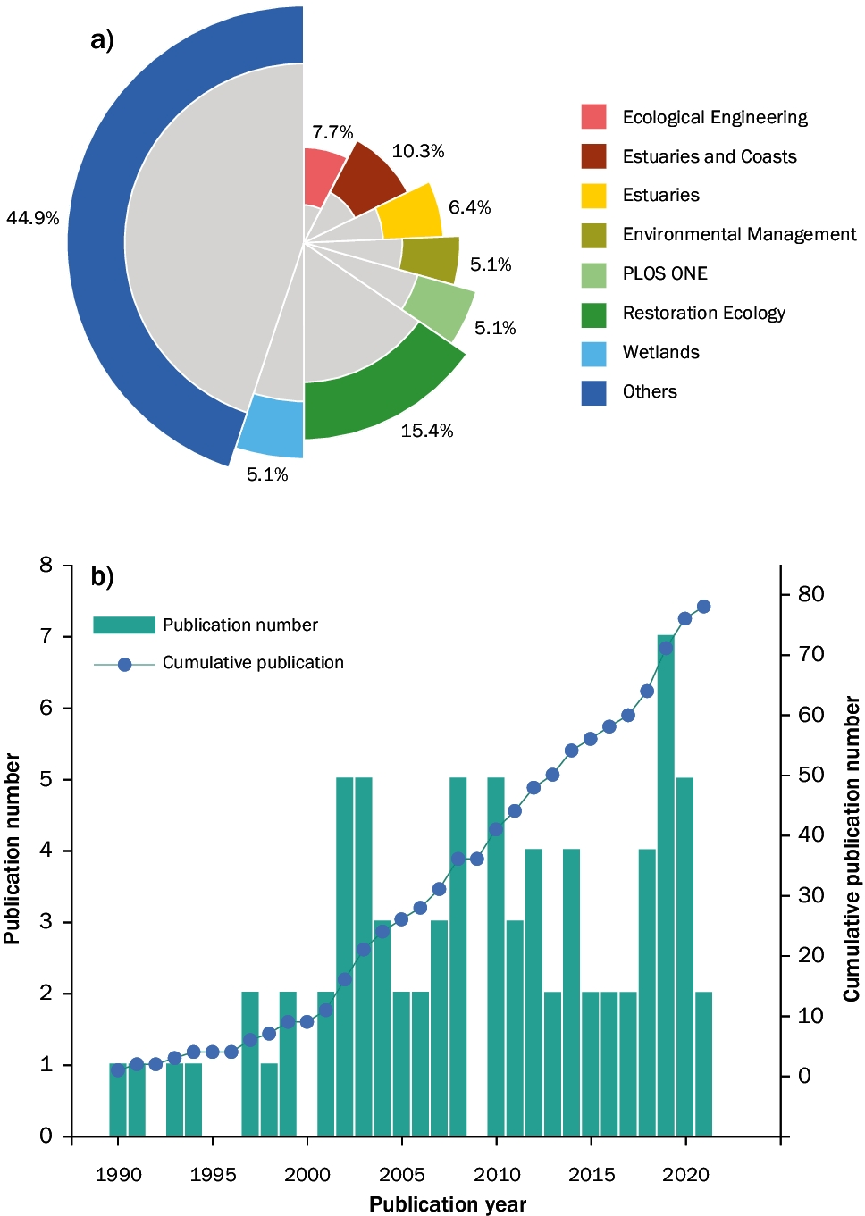 Functional Trajectory and Recovery Timeline of Restored Coastal Salt Marshes