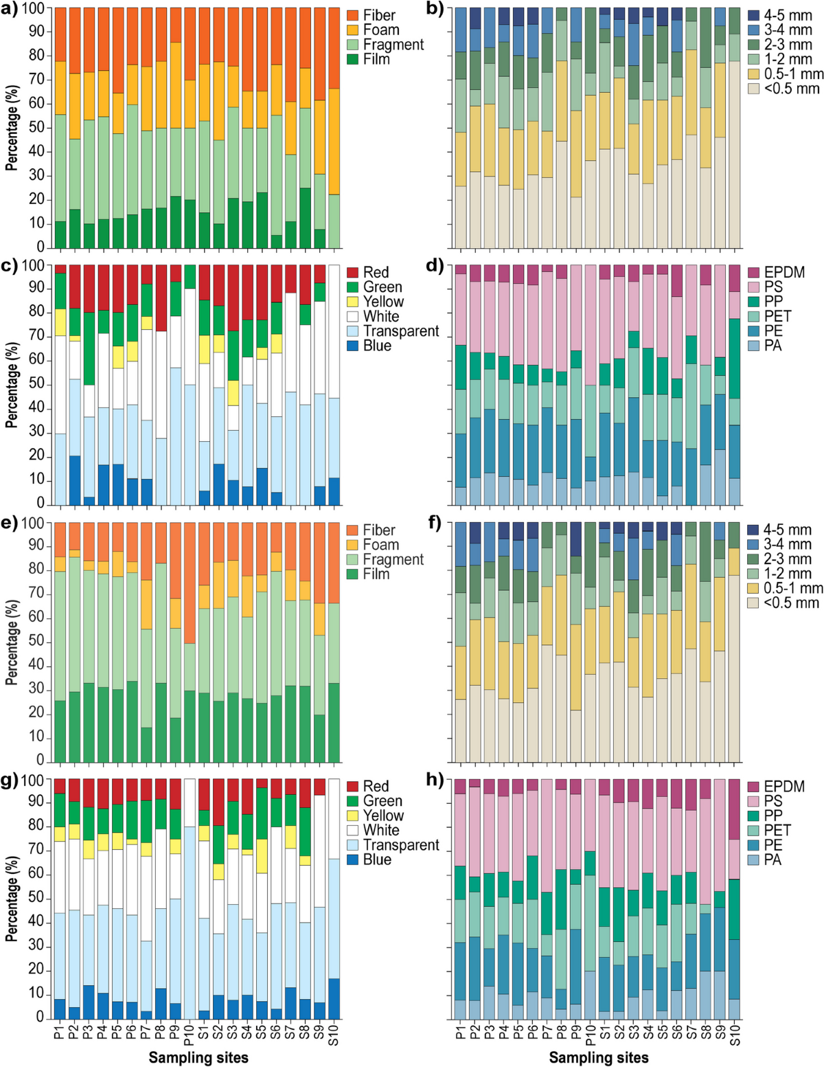 Abundance and Polymer Composition of Microplastics in Sundarbans Water & Sediment