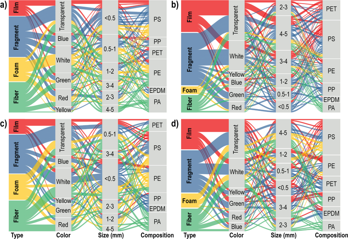 Microplastic Bioaccumulation Across 14 Commercial Fish and Crab Species