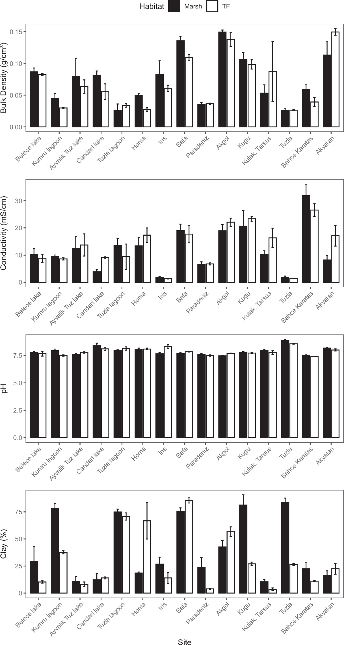 Above-Ground and Below-Ground Carbon Partitioning Across Dominant Marsh Taxa