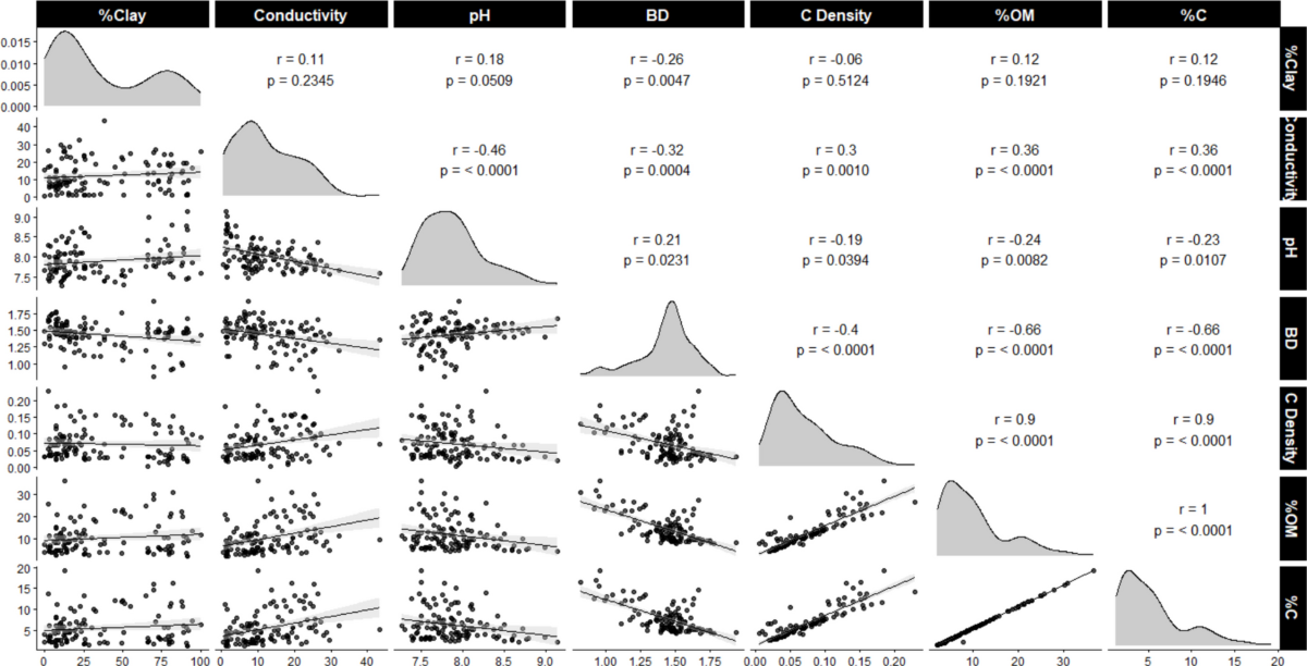 Ordination and Structural Relationships Governing Coastal Carbon Storage